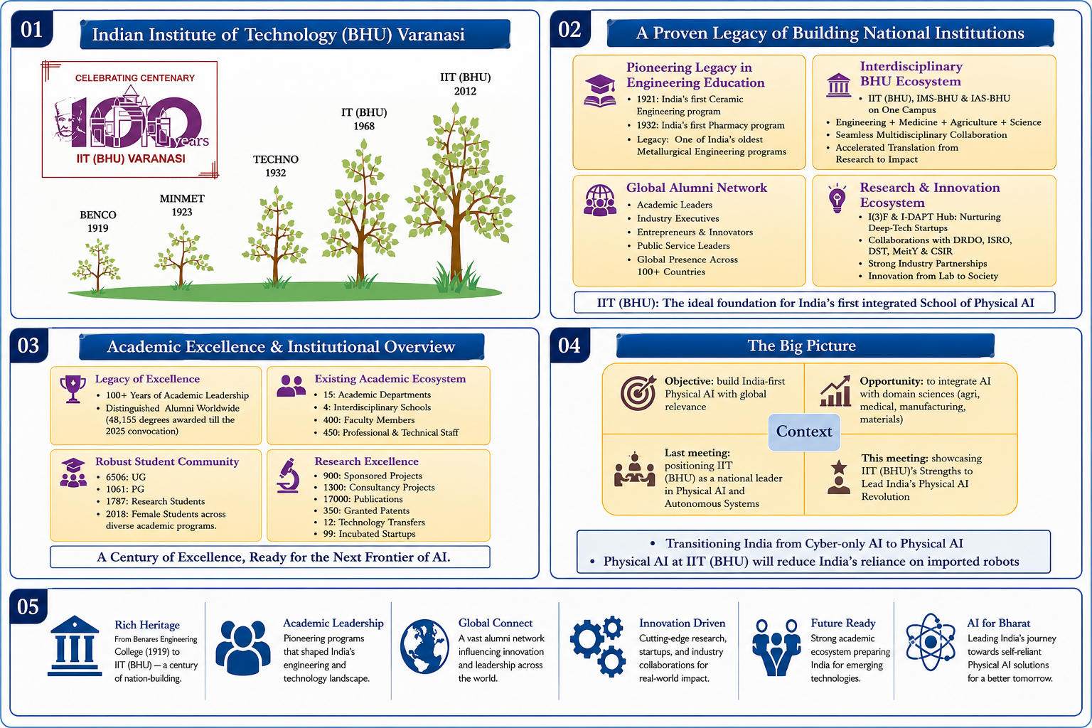 IIT BHU Physical AI Institutional Overview